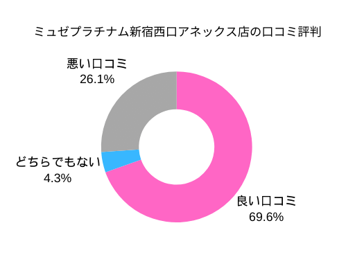 ミュゼプラチナム新宿西口アネックス店の口コミ評判