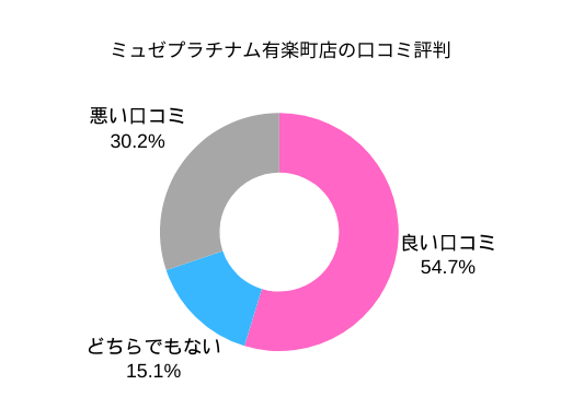 ミュゼプラチナム有楽町店口コミ評判悪い